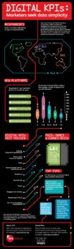 Digital KPIs: Marketers Seek Data Simplicity, Infographic by WFA