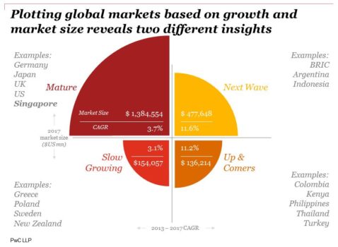 ATS Singapore Presentation: PWC's Global Entertainment & Media Outlook For APAC & SE Asian Market