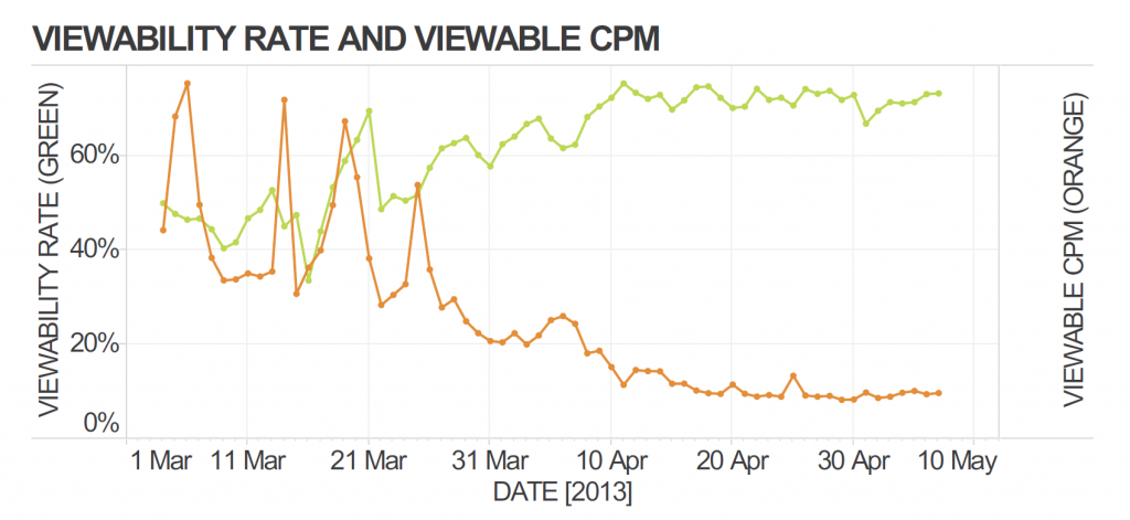 DR Viewablity