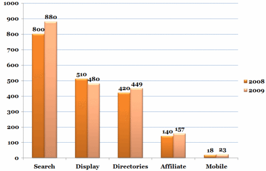 Cap Gemini: French Display Advertising Spend Decreased By 6% In 2009
