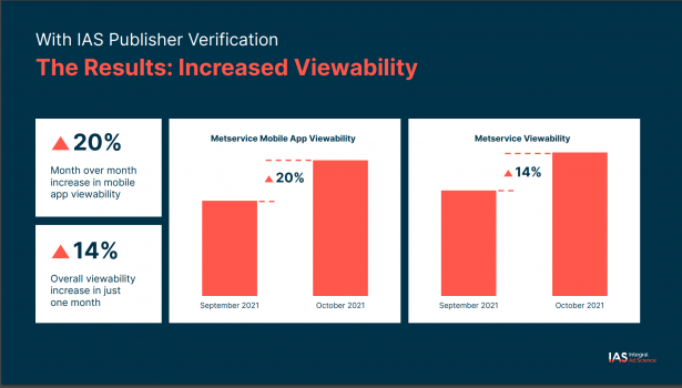MetService Improve Viewable Inventory for Advertisers With IAS’s Publisher Verification Solution