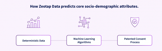 Zeotap Data Presents Validated Demos: High-Accuracy Audiences at Scale